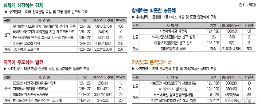 국비 ‘11조 시대’ 눈앞…무기발광 디스플레이 구축 탄력