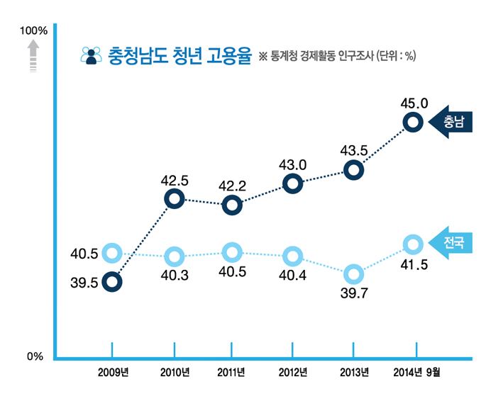 청년 고용률 상승세…2년 연속 ‘전국 1위’ 사진