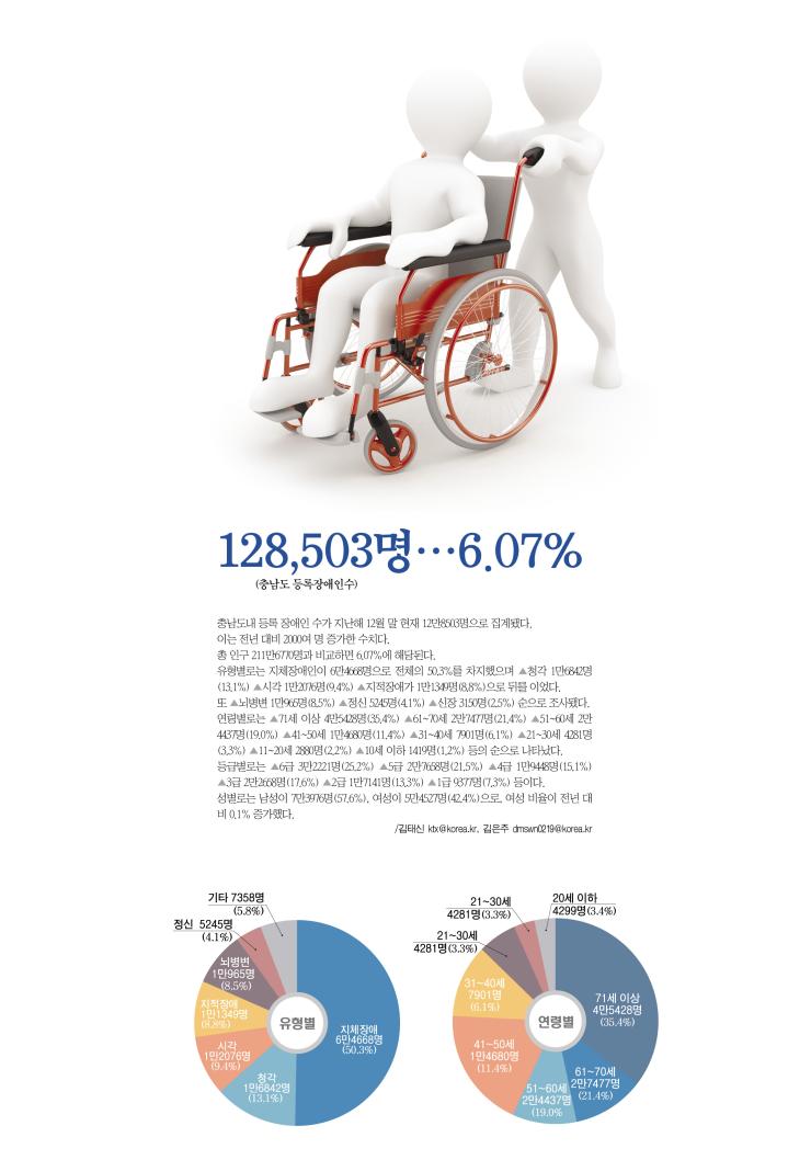 128,503명(충남도 등록장애인수)…6.07%