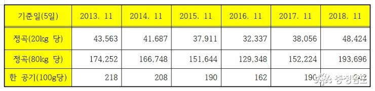 2013년부터 11월 5일 산지쌀값 추이(통계청 자료)