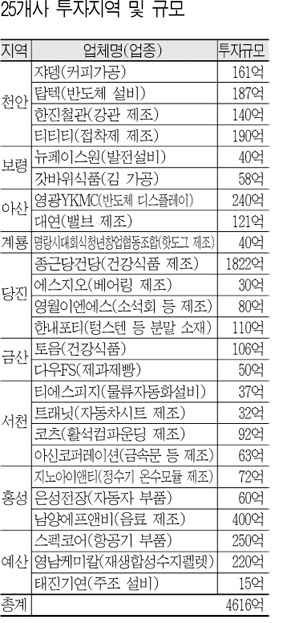 올해 기업유치 4600억