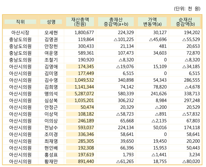 아산시 선출직 재산 평균 7억 3940만원