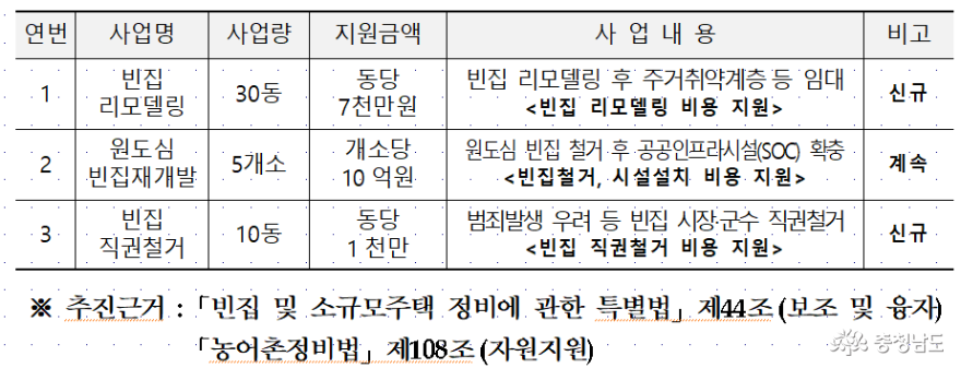 자료출처 : 2024년 충청남도 빈집정비사업 추진 계획 중