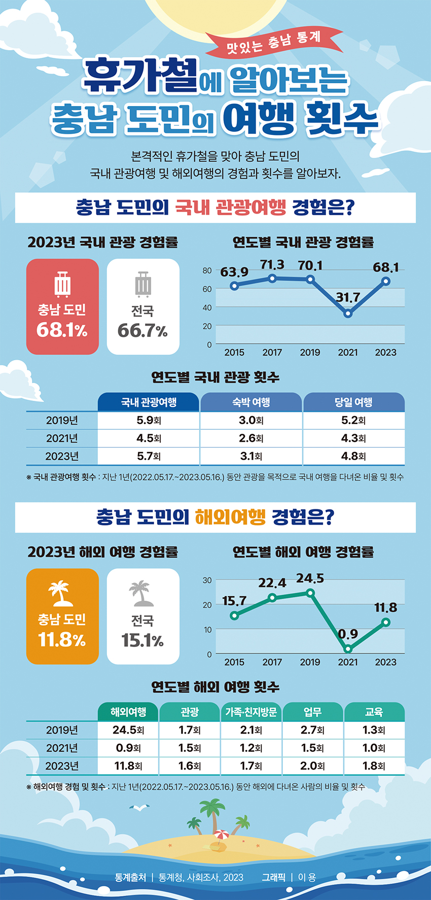 휴가철에 알아보는 충남 도민의 여행 횟수