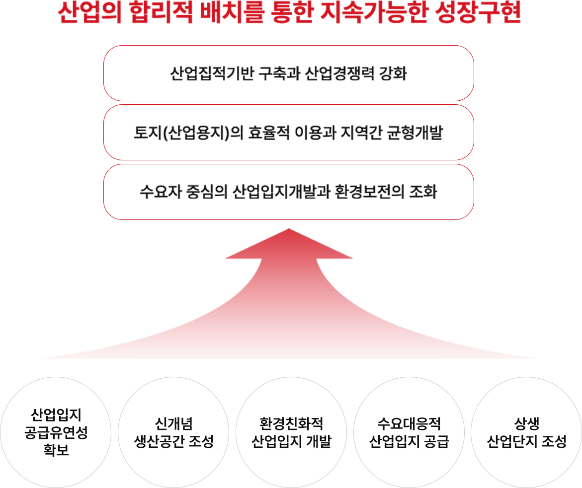 산업의 합리적 배치를 통한 지속가능한 성장구현 / 산업집적기반 구축과 산업경쟁력 강화 / 토지(산업용지)의 효율적 이용과 지역간 균형개발 / 수요자 중심의 산업입지개발과 환경보전의 조화 / 산업입지 공급유연성 확보 / 신개념 생산공간 조성 / 환경친화적 산업입지 개발 / 수요대응적 산업입지 공급 / 상생 산업단지 조성