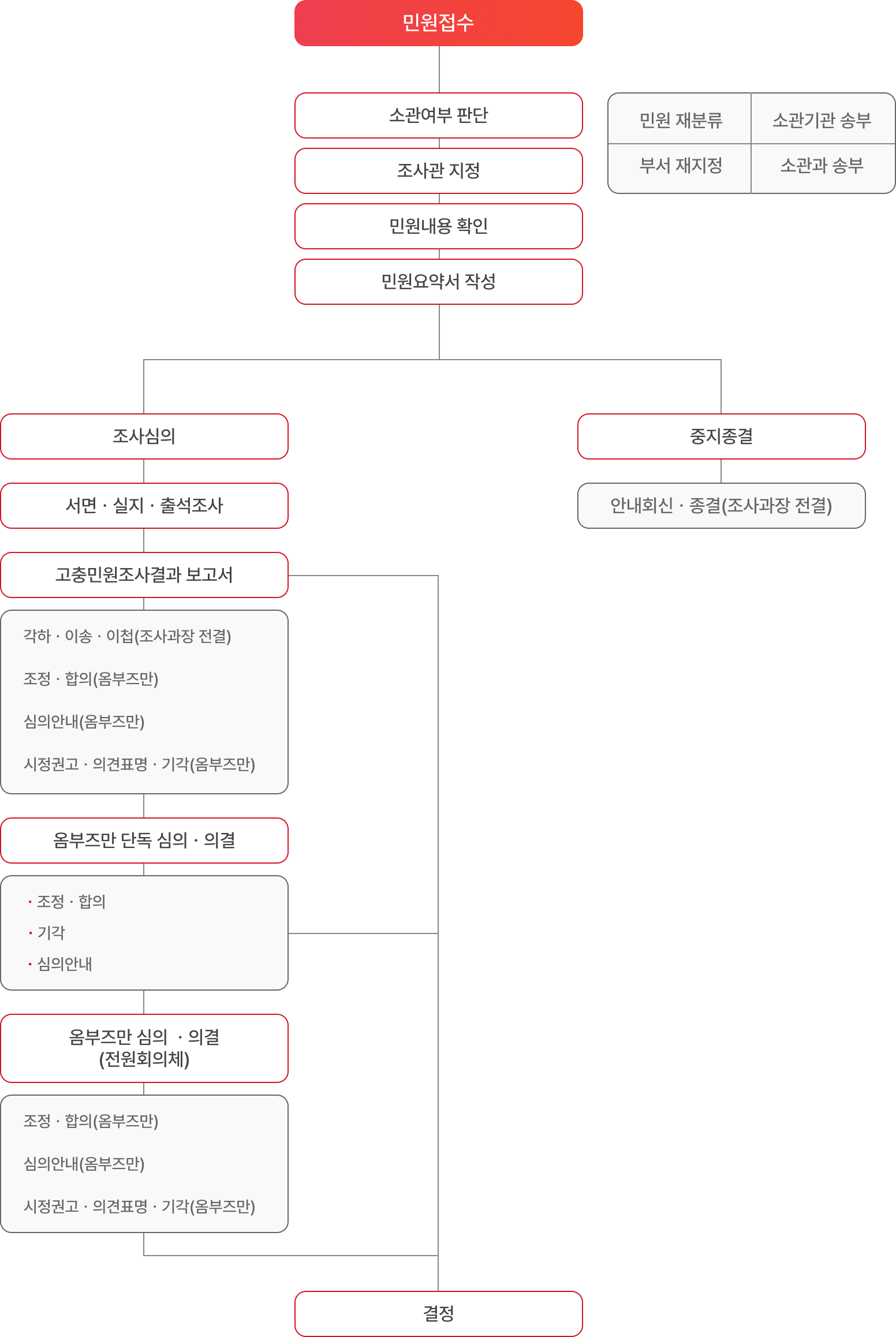 민원접수 - 소관여부 판단(민원 재분류, 소관기관 송부, 부서 재지정, 소관과 송부) - 조사관 지정 - 민원내용 확인 - 민원요약서 작성 - 조사심의 혹은 중지종결 - 조사심의 - 서면, 실지, 출석조사 - 고충민원조사결과보고서(각하, 이송 이첩(조사과장 전결) / 조정,합의(옴부즈만) / 심안내(옴부즈만) / 시정권고, 의견포명, 기각(옴부즈만)) - 옴부즈만 단독 심의 및 의결(조정 및 합의 / 심의 안내 / 기각) - 옴부즈만 심의 및 의결(전원회의체)(시정권고 및 의견표명 / 의결례 변경 / 처분요구(감사위원회)) - 결정(각 기관 및 신청인에게 처리결과 통지) - 중지종결의 경우 - 안내회신 및 종결(조사과장 전결)