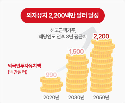 외자유치 2,200백만 달러 달성(외국인투자유치액, 백만달러단위), 신고금액기눈 해당연도 전후 3년 평균치, 2020년(990), 2030년(1,500), 2050(2,200)