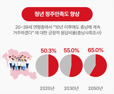 청년 정주만족도 향상(20~39세 연령층에서 10년 이후에도 충남에 계속 거주하겠다에 대한 긍정적 응답비율(충남사회조사)), 2020년(50.3%), 2030년(55.0%), 2050년(65.0%)