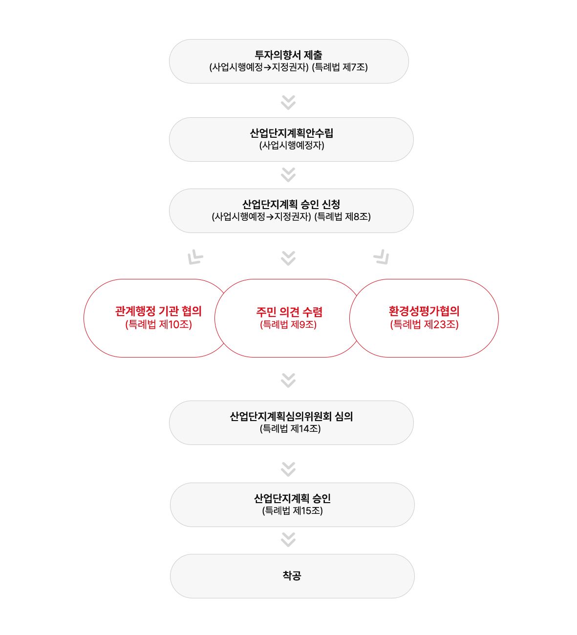 투자의향서 제출(사업시행예정→지정권자)(특례법 제7조), 산업단지계획안 수립(사업시행에정자), 산업단지계획 승인 신청(사업시행예정→지정권자)(특례법 제8조), 관계행정 기관 협의(특례법 제10조), 주민 의견 수렴(특례법 제9조), 환경성평가협의(특례법 제23조), 산업단지계획심의위원회 심의(특례법 제14조), 산업단지계획 승인(특례법 제15조), 착공