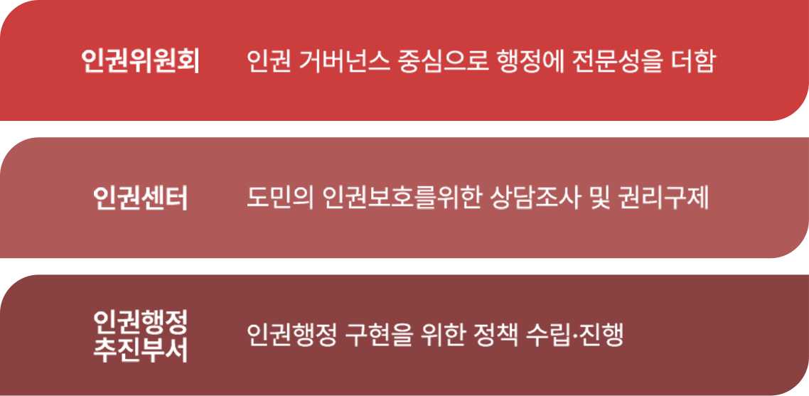 인권위원회에서는 인권 거버넌스 중심으로 행정에 전문성을 더함. 인권센터에서는 도민의 인권보호를 위해 교육·상담·조사구제를 함.  인권행정 추진부서에서는 인권행정 구현을 위한 정책 수립·집행을 함.