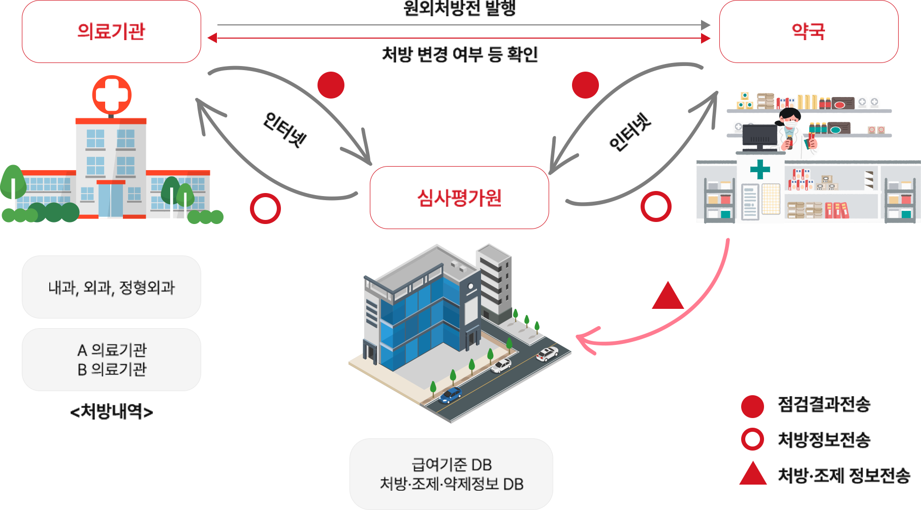 의료기관에서 약국으로 원외처방전 발행, 약국에서 의료기관으로 처방 변경 여부 등 확인, 의료기관에서 심사평가원으로 처방정보 전송, 심사평가원에서 의료기관으로 점검결과 전송, 약국에서 심사평가원으로 처방 및 조제정보 전송, 심사평가원에서 약국으로 점검결과 전송