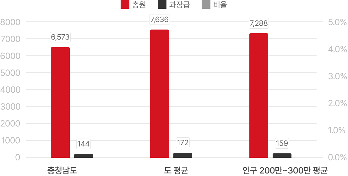 2023년 12월말 과장급 이상 비율 그래프