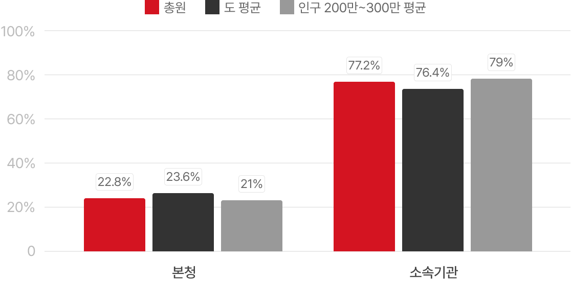 2023년 12월말 현장공무원비율 그래프