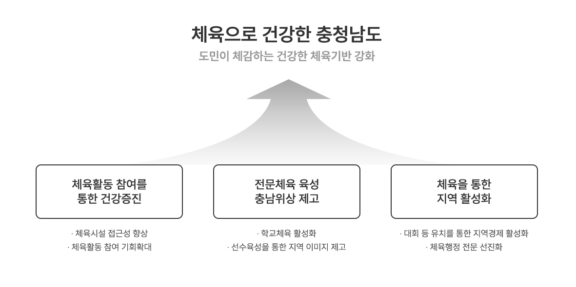 체육으로 건강한 충청남도, 도민이 체감하는 건강한 체육기반 강화 / 체육활동 참여를 통한 건강증진 - 체육시설 접근성 향상, 체육활동 참여 기회 확대 / 전문체육 육성 충남위상 제고 - 학교체육 활성화, 선수 육성을 통한 지역 이미지 제고 / 체육을 통한 지역 활성화 - 대회 등 유치를 통한 지역경제 활성화, 체육행정 전문 선진화