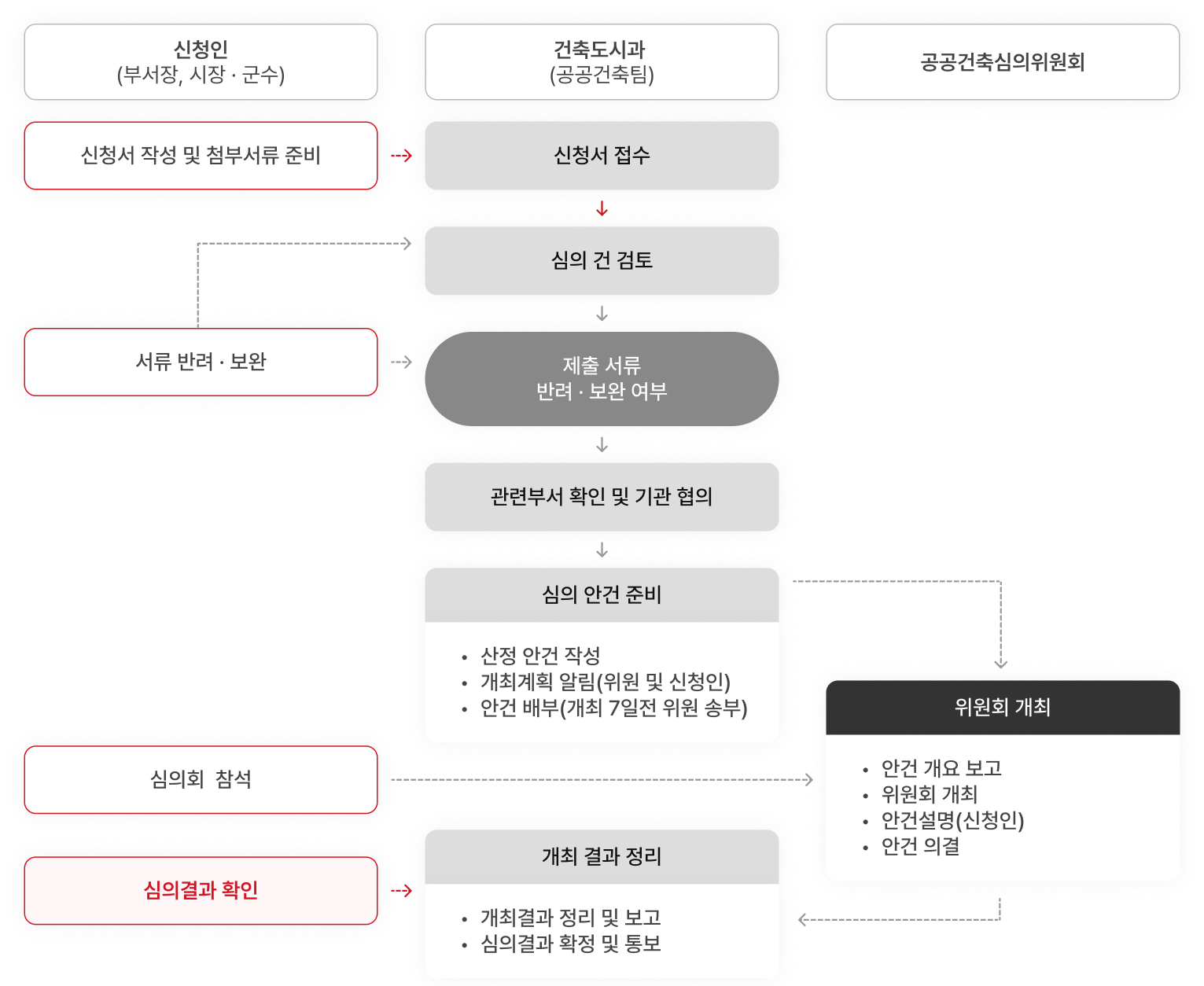 신청인(부서장,시장,군수), 건축도시과(공공건축팀), 공공건축심의위원에 따른 심의 절차. 신청서 작성 및 첨부서류 준비(신청인) → 신청서 접수(건축도시과) → 심의 건 검토(건축도시과) / 필요시 신청인 서류 반려·보완 → 제출 서류 반려·보완 여부(건축도시과) / 필요시 신청인 서류 반려·보완 → 관련부서 확인 및 기관 협의 → 심의 안건 준비: 산정 안건 작성, 개최계획 알림(위원 및 신청인), 안건 배부(개최 7일전 위원 송부) → 위원회 개최 : 안건 개요 보고, 위원회 개최, 안건설명(신청인), 안건 의결(공공건축심의위원회) / 신청인은 심의회 참석 →  개최 결과 정리 : 개최결과 정리 및 보고, 심의결과 확정 및 통보(건축도시과) / 신청인은 심의결과 확인 