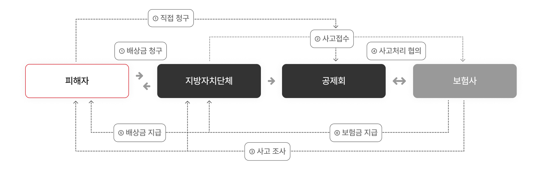 영조물배상책임보험 처리 흐름도