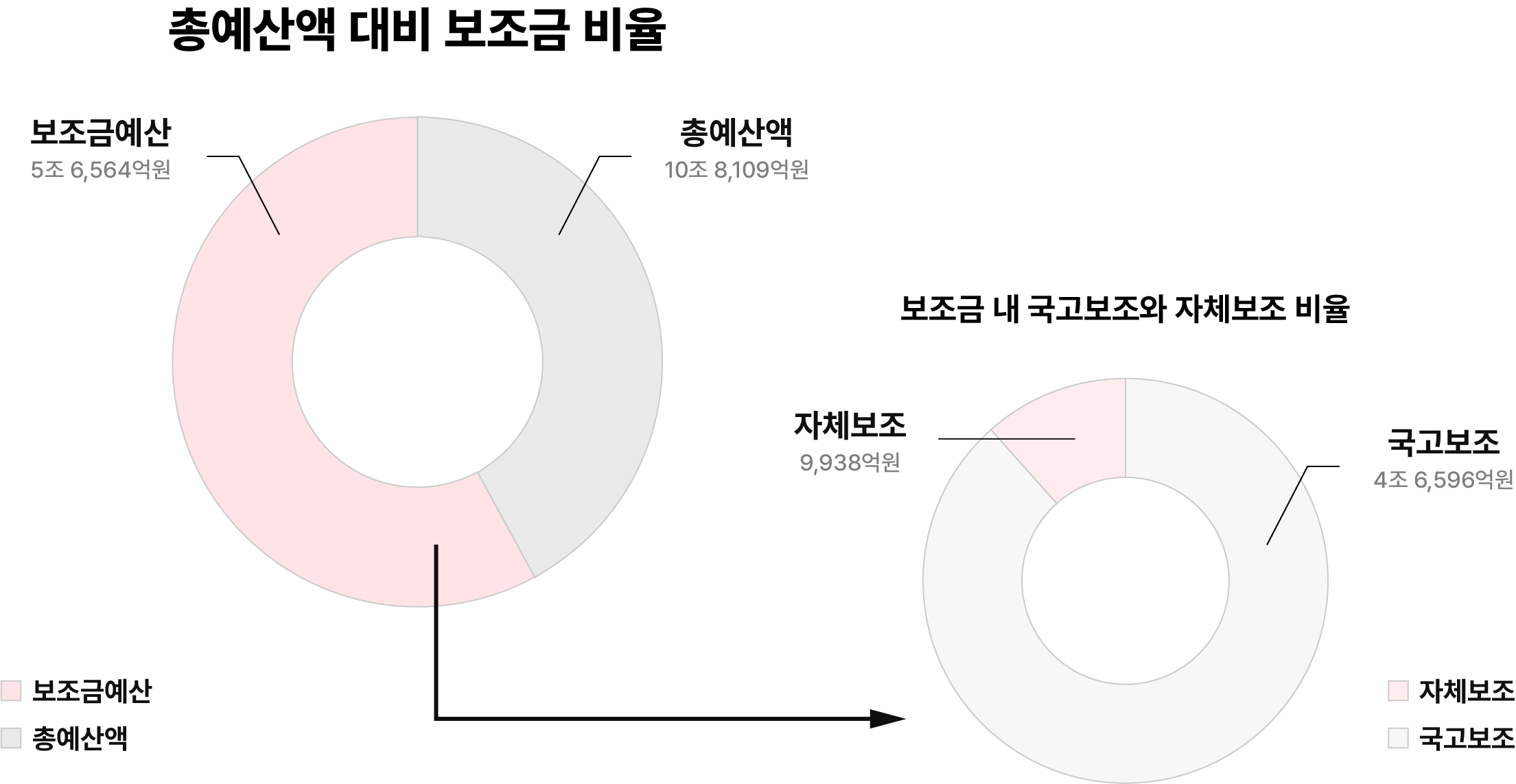 총예산액 대비 보조금 비율, 총예산액(10조 8,109억원), 보조금예산(5조 6,564억원), 보조금 내 국고보조와 자체보조 비율 국고보조(4조 6,596억원), 자체보조(9,968억원)