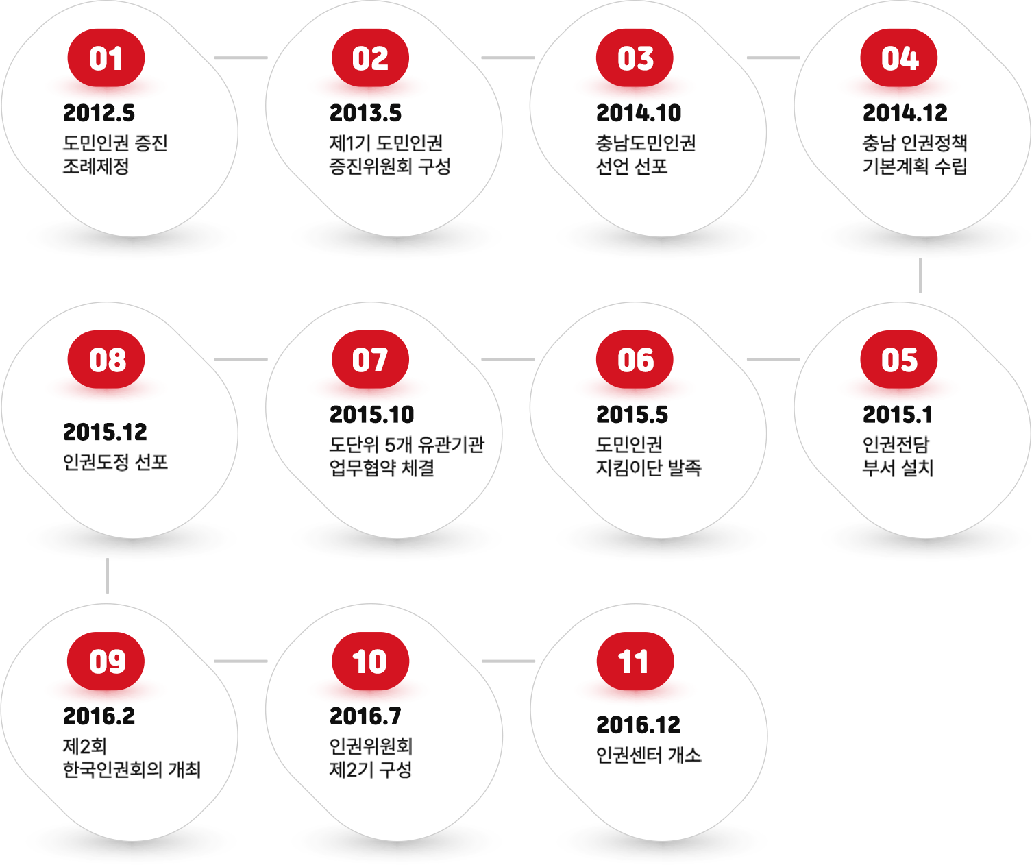 2012.5(도민인권 증진 조례제정)→2013.5(제1기 도민인권 증진위원회 구성)→2014.10(충남도민인권 선언 선포)→2014.12(충남 인권정책 기본계획 수립)→2015.1(인권전담 부서 설치)→2015.5(도민인권 지킴이단 발족)→2015.10(도단위 5개 유관기관 업무협약 체결)→2015.12(인권도정 선포)→2016.2(제2회 한국인권회의 개최)→2016.7(인권위원회 제2기 구성)→2016.12(인권센터 개소)