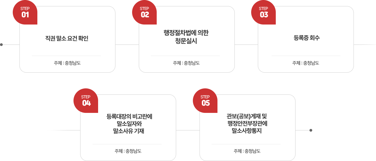 비영리민간단체 직권말소 절차도