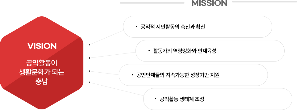 충청남도공익활동 지원센터 비전과 미션