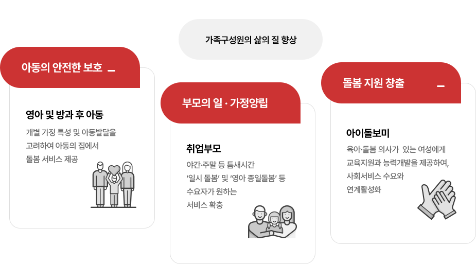 가족구성원의 삶의 질 향상 이미지