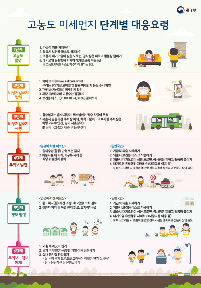 고농도 미세먼지 단계별 대응요령.jpg 