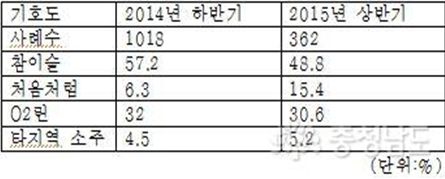리서치 전문업체 컨슈머인사이트가 지난 5월 대전/충남지역을 기준으로 ‘가장 최근에 마신 소주는 무엇인지’를 물어 6개월 간격으로 조사한 결과