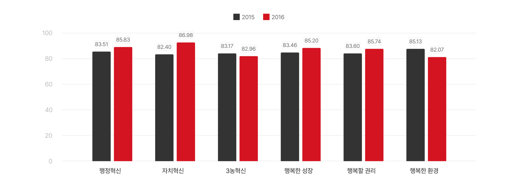 달성도 평가를 나타낸 그래프 이미지입니다. 행정혁신 (2015년:83.51, 2016년:85.83), 자치혁신 (2015년:82.40, 2016년:86.98), 3농혁신 (2015년:83.17, 2016년:82.96), 행복한 성장 (2015년:83.46, 2016년:85.20), 행복할 권리 (2015년:83.60, 2016년:85.74), 행복한 환경 (2015년:85.13, 2016년:82.07)