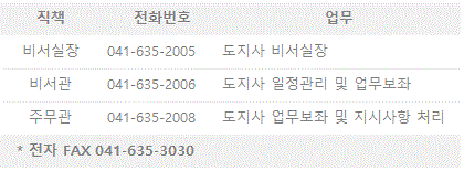 김혁종: 041-635-2005, 직책: 비서실장, 업무:도지사 비서실장 / 조한백: 041-635-2006, 직책:비서관, 업무:도지사 일정관리 및 업무보좌 / 이상도: 041-635-2008, 직책:주무관,  업무: 도지사 업무보좌 및 지시사항 처리 / *전자FAX : 041-635-3030