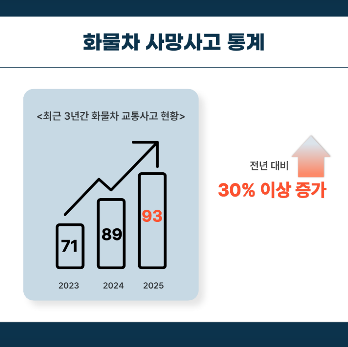 화물차 불법행위 특별 집중단속 기간 관련사진 3