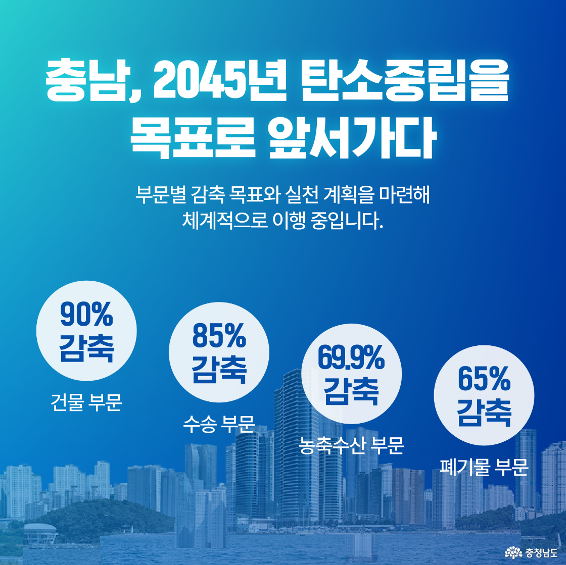 충남, 2045년 탄소중립을 목표로 앞서가다 부문별 감축 목표와 실천 계획을 마련해 체계적으로 이행 중입니다. 건물 부문 90% 감축, 수송 부문 85% 감축, 농축수산 부문 69.9% 감축 / 폐기물 부문 65% 감축