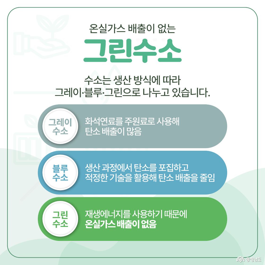 온실가스 배출이 없는 그린수소 수소는 생산 방식에 따라 그레이, 블루, 그린으로 나뉩니다. 그레이수소는 화석연료 사용으로 탄소 배출이 많고, 블루수소는 탄소를 포집해 탄소 배출을 줄이며, 그린수소는 재생에너지를 사용해 온실가스 배출이 없습니다.