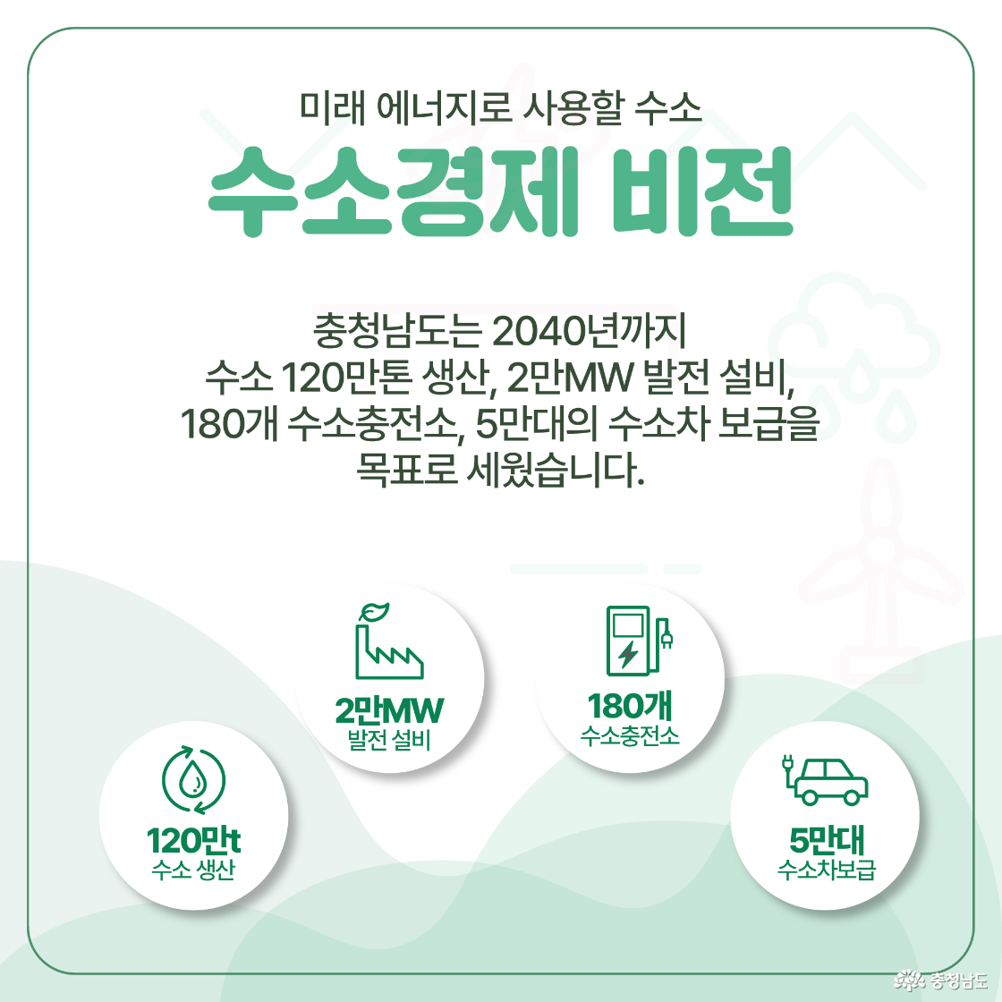 수소경제 비전 충청남도는 2040년까지 수소 120만 톤 생산, 2만MW 발전 설비, 180개 수소충전소, 5만대의 수소차 보급을 목표로 설정했습니다.