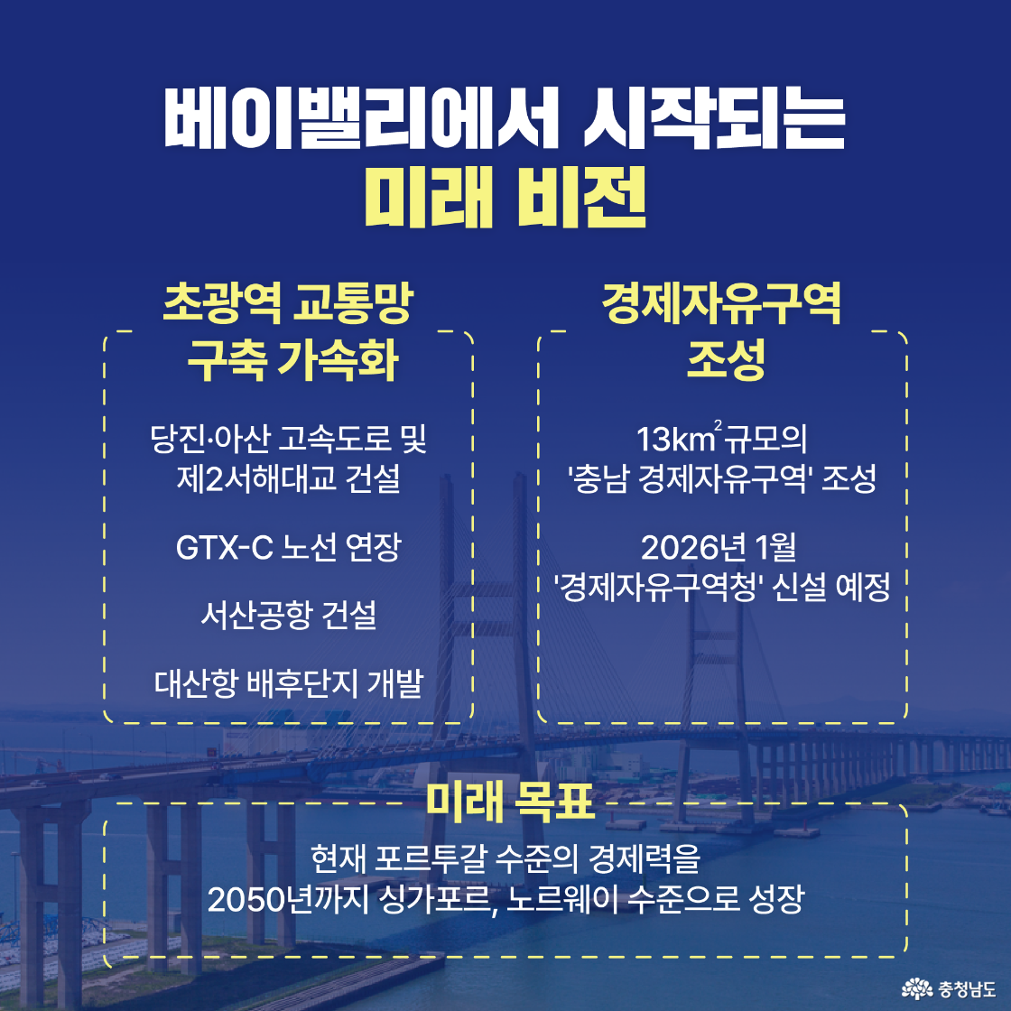 베이밸리에서 시작되는 미래 비전으로 초광역 교통망 구축과 경제자유구역 조성을 소개합니다. 주요 사업으로 당진-아산 고속도로, GTX-C 노선 연장, 서산공항 건설 등 교통망 확대와 13㎢ 규모의 경제자유구역 신설 계획(2026년 1월) 등이 포함되어 있습니다. 또한, 2050년까지 경제 수준을 싱가포르, 노르웨이 수준으로 성장시키겠다는 장기적인 목표를 제시하고 있습니다.