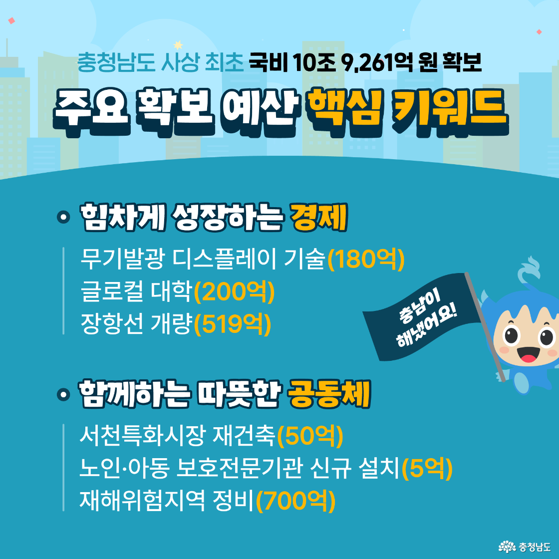  충청남도의 사상 최초 국비 10조 9,261억 원 확보와 관련한 주요 투자 지원 중 힘차게 성장하는 경제와 함께하는 따뜻한 공동체에 대한 내용을 제시하고 있습니다.