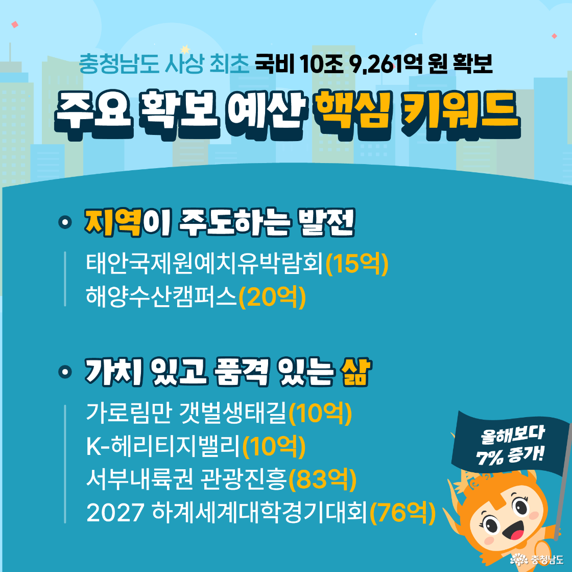 충청남도의 사상 최초 국비 10조 9,261억 원 확보와 관련한 주요 투자 지원 내용을 제시하고 있으며, 특히 지역이 주도하는 발전과 가치 있고 품격 있는 삶에 대한 내용들을 강조하고 있습니다