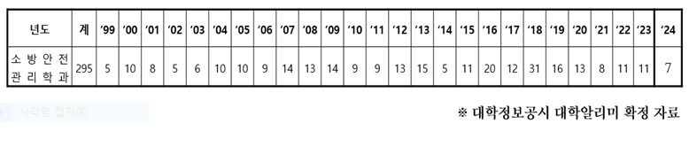 충남도립대학교 소방안전관리학과 소방공무원(일반공무원 포함) 연도별 진출 현황