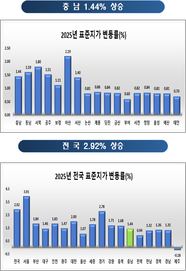 도표로 보는 표준지 공시지가 변동률