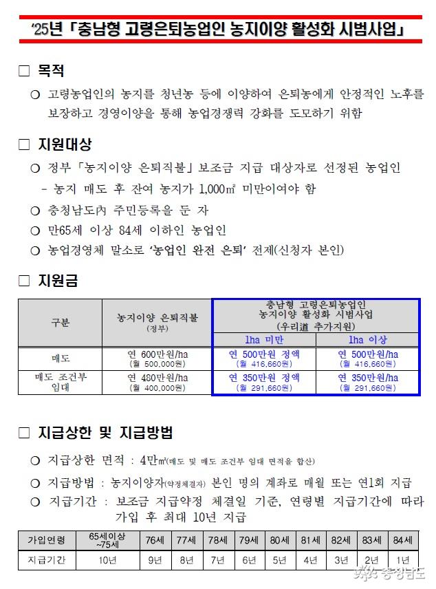 충남형 고령은퇴농업인 농지이양 활성화 시범사업 안내