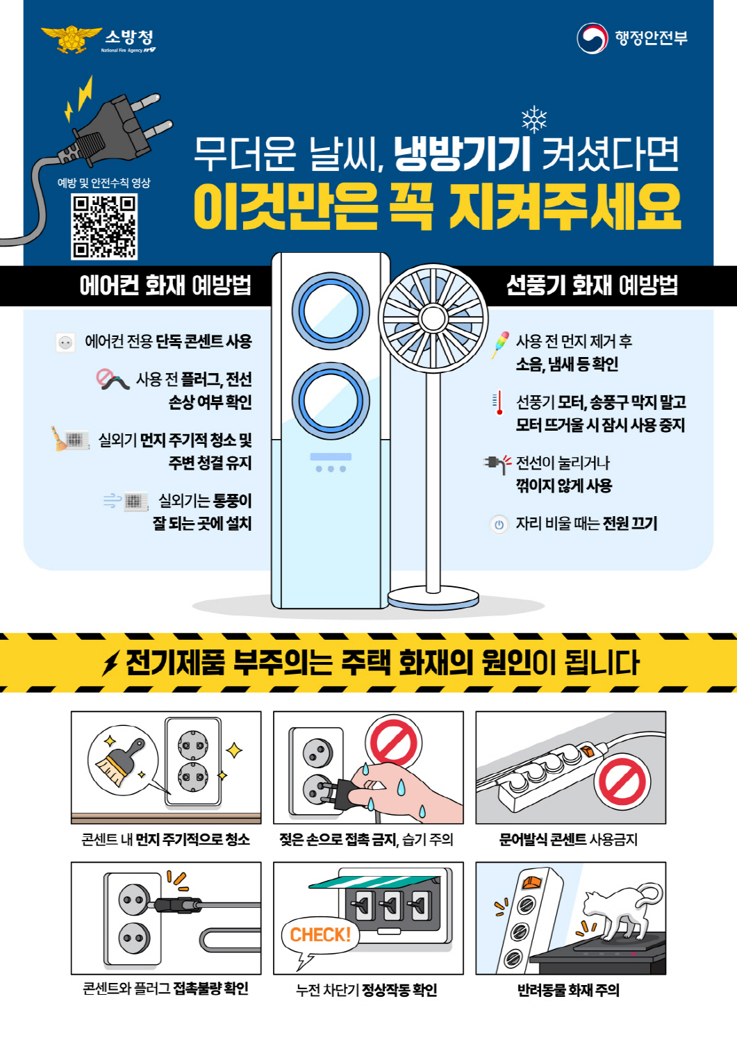 소방청&middot;행정안전부 여름철 냉방기기 화재예방 안내 포스터. 상단 파란색 배경에 소방청과 행정안전부 로고가 있고, 플러그와 QR코드가 함께 배치되어 있다. 제목은 &lsquo;무더운 날씨, 냉방기기 켜셨다면 이것만은 꼭 지켜주세요&rsquo;이다. QR코드에는 &lsquo;예방 및 안전수칙 영상&rsquo;이라고 표시되어 있다. 중앙에는 에어컨과 선풍기 일러스트가 있으며, 좌우로 냉방기기 화재 예방법이 안내되어 있다. 에어컨 화재 예방법은 에어컨 전용 단독 콘센트 사용, 사용 전 플러그와 전선 손상 여부 확인, 실외기 먼지 주기적 청소 및 주변 청결 유지, 실외기는 통풍이 잘 되는 곳에 설치이다. 선풍기 화재 예방법은 사용 전 먼지 제거 후 소음&middot;냄새 등 확인, 선풍기 모터와 송풍구를 막지 말고 모터가 뜨거울 때 잠시 사용 중지, 전선이 눌리거나 꺾이지 않게 사용, 자리를 비울 때 전원 끄기이다. 중간 노란색 경고 띠에는 &lsquo;전기제품 부주의는 주택 화재의 원인이 됩니다&rsquo;라는 문구가 강조되어 있다. 하단에는 전기제품 사용 시 주의사항 6가지가 그림과 함께 제시되어 있다. 콘센트 내 먼지를 주기적으로 청소하고, 젖은 손으로 접촉하지 않으며 습기에 주의해야 한다. 문어발식 콘센트 사용을 금지하고, 콘센트와 플러그의 접촉불량을 확인해야 한다. 누전 차단기가 정상 작동하는지 확인하고, 반려동물로 인한 화재에도 주의해야 한다.