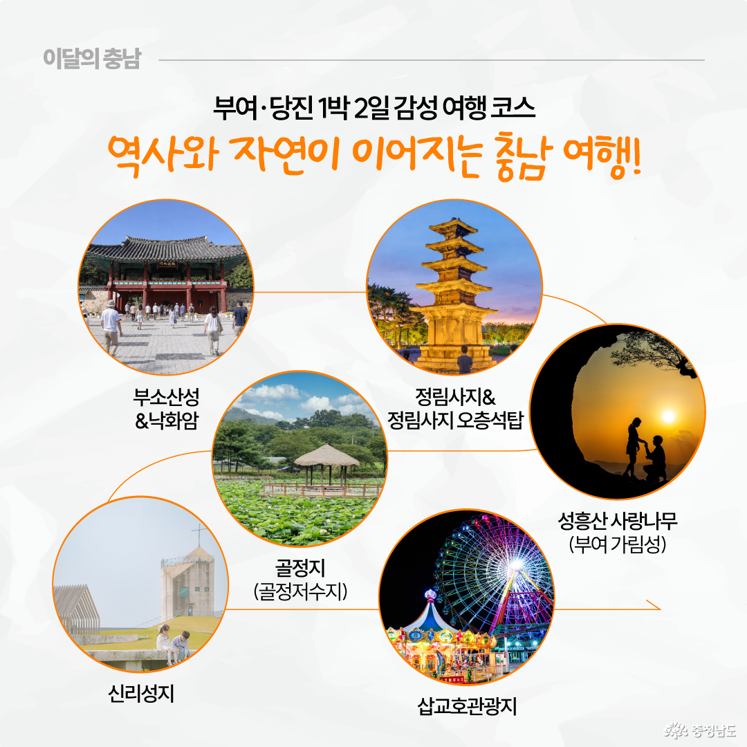 흰색 배경 위에 &ldquo;부여&middot;당진 1박 2일 감성 여행 코스, 역사와 자연이 이어지는 충남 여행!&rdquo;이라는 제목이 적혀 있습니다. 원형 사진과 주황색 동선으로 부소산성&낙화암, 정림사지&정림사지 오층석탑, 성흥산 사랑나무, 신리성지, 골정지, 삽교호관광지가 연결되어 있습니다.