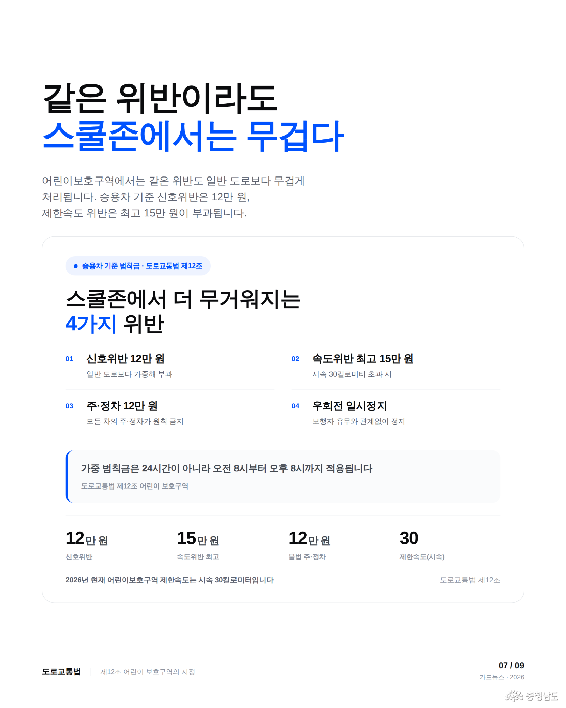 같은 위반이라도 스쿨존에서는 무겁다