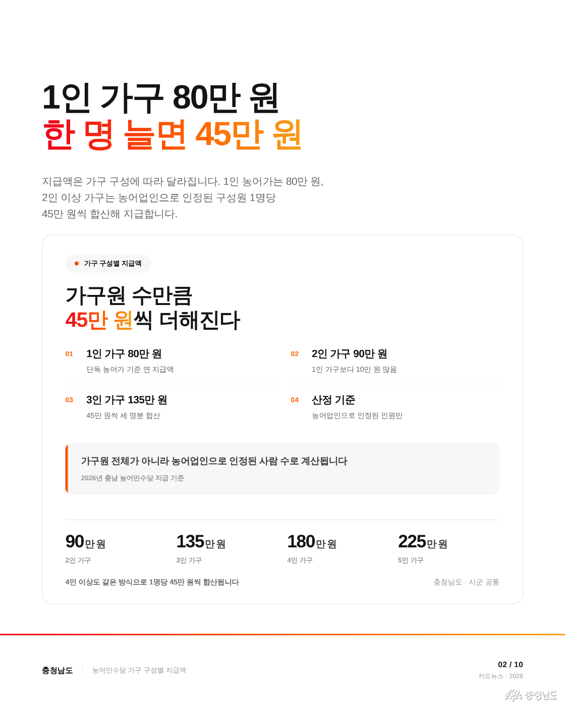 1인 가구 80만 원, 한 명 늘면 45만 원