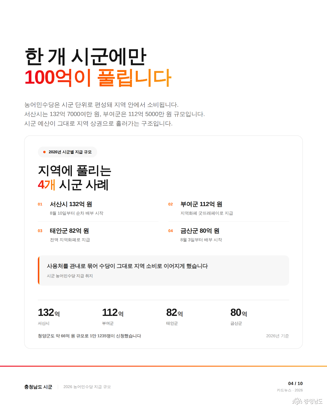 한 개 시군에만 100억이 풀립니다