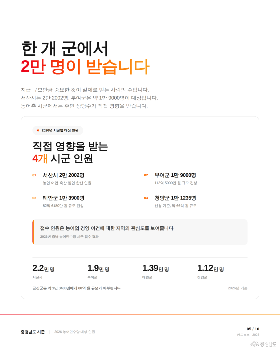 한 개 군에서 2만 명이 받습니다