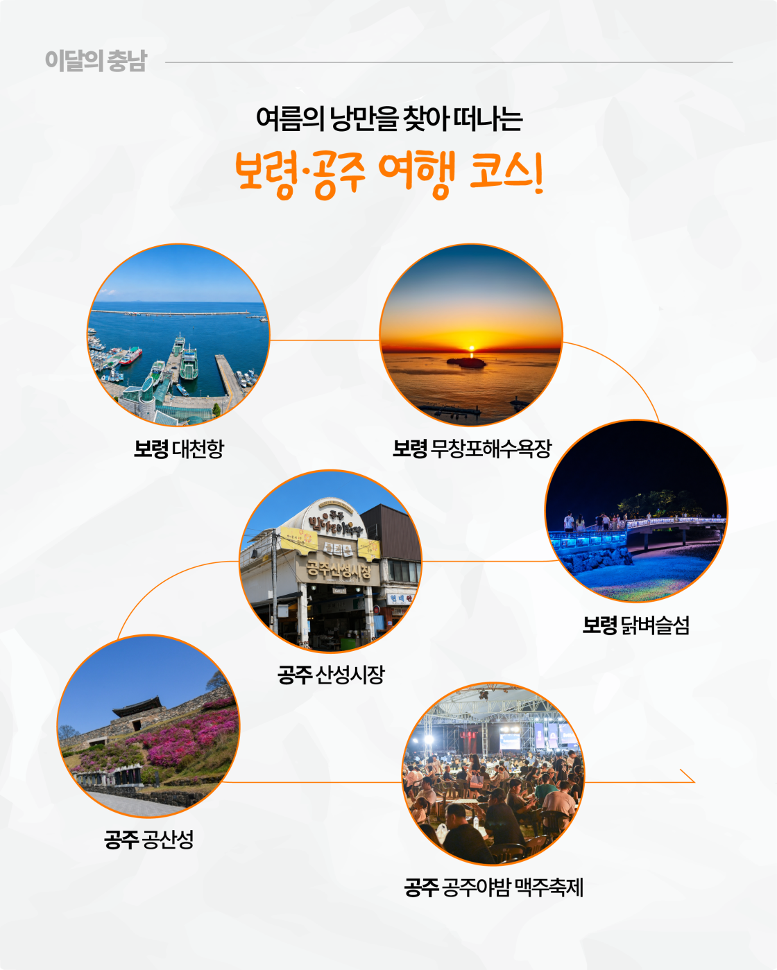 &lsquo;여름의 낭만을 찾아 떠나는 보령&middot;공주 여행 코스!&rsquo;라는 제목 아래 보령 대천항, 보령 무창포해수욕장, 보령 닭벼슬섬, 공주 산성시장, 공주 공산성, 공주 공주야밤 맥주축제를 원형 사진과 연결선으로 소개한 여행 코스 안내 이미지입니다. 항구와 일몰 해변, 야간 산책로, 전통시장, 성곽, 야외 축제장의 모습이 각각 사진으로 배치되어 있습니다.