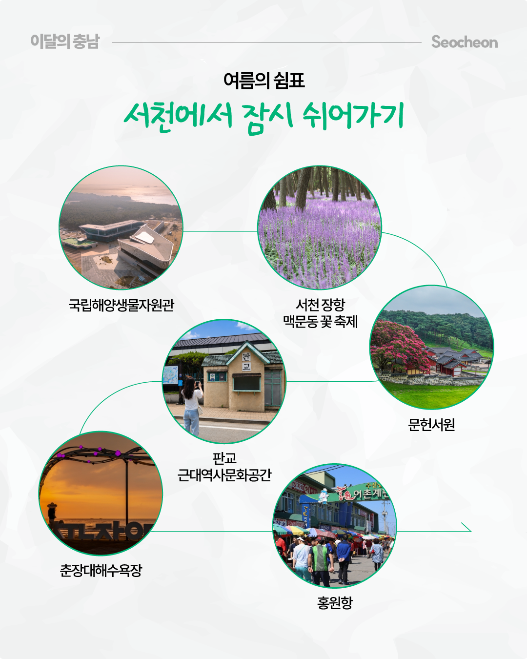 &lsquo;여름의 쉼표, 서천에서 잠시 쉬어가기&rsquo;라는 제목 아래 서천의 여름 여행지 다섯 곳을 원형 사진으로 연결해 소개한 여행 코스 안내 이미지입니다. 국립해양생물자원관, 서천 장항 맥문동 꽃 축제, 문헌서원, 판교 근대역사문화공간, 춘장대해수욕장, 홍원항의 풍경이 각각 사진과 장소명으로 표시되어 있습니다.