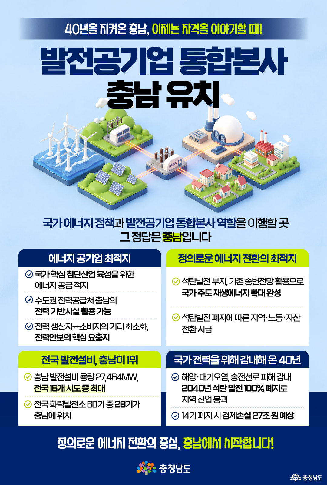 하늘색 배경 위에 &lsquo;40년을 지켜온 충남, 이제는 자격을 이야기할 때! 발전공기업 통합본사 충남 유치&rsquo;라는 제목이 크게 적혀 있고, 중앙에는 풍력&middot;태양광&middot;발전소&middot;주거지역&middot;산업시설 등이 전력망으로 연결된 입체형 에너지 인프라 모형이 배치되어 있습니다. 아래에는 충남이 에너지 공기업 최적지인 이유로 첨단산업 에너지 공급 적지, 수도권 전력공급처와 기존 전력 기반시설 활용, 생산지와 소비지 간 거리 최소화가 제시되며, 전국 발전설비 용량 27,464MW로 16개 시도 중 최대이고 전국 화력발전소 60기 중 28기가 충남에 위치한다고 설명합니다. 또한 석탄발전 부지와 기존 송변전망을 활용한 재생에너지 전환, 석탄발전 폐지에 따른 지역&middot;노동&middot;자산 전환, 해양&middot;대기오염과 송전선로 피해 및 2040년 석탄발전 100% 폐지에 따른 지역 산업 위기 등을 제시하며 &lsquo;정의로운 에너지 전환의 중심, 충남에서 시작합니다!&rsquo;라는 문구로 마무리됩니다.