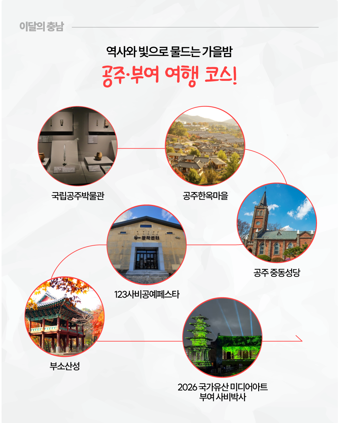 &lsquo;역사와 빛으로 물드는 가을밤, 공주&middot;부여 여행 코스!&rsquo;라는 제목 아래 공주와 부여의 주요 여행지 6곳을 원형 사진으로 연결해 소개한 안내 이미지입니다. 국립공주박물관, 공주한옥마을, 공주 중동성당, 123사비공예페스타, 부소산성, 2026 국가유산 미디어아트 부여 사비백제가 각각 대표 사진과 함께 표시되어 있습니다.