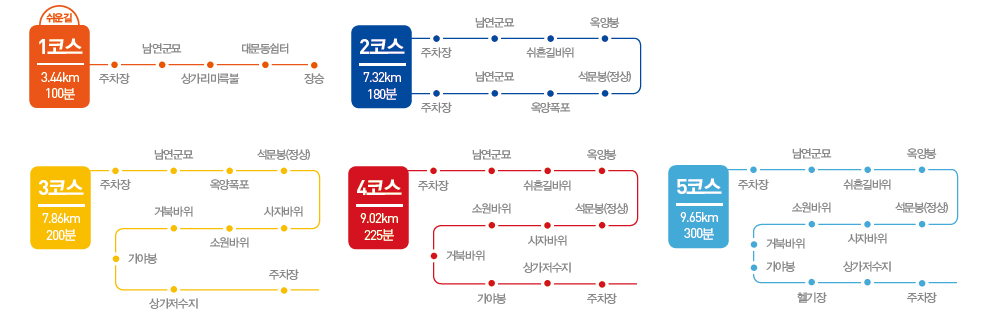 가야산지구 탐방로 코스별 안내